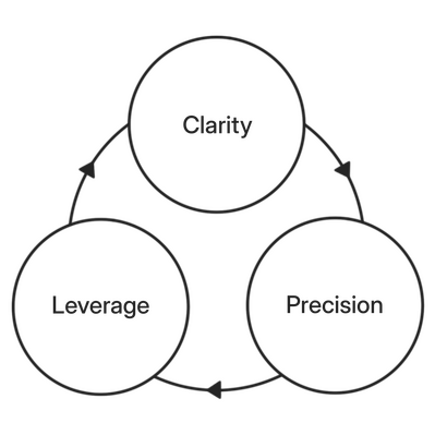 3Rings Advisory - Clarity-Precision-Leverage Loop™ Fractional Brand and Operations Partner