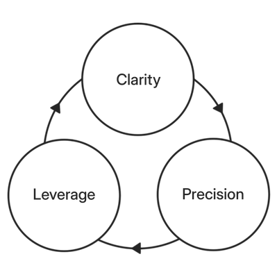 3Rings Advisory - Clarity-Precision-Leverage Loop™ Fractional Brand and Operations Partner
